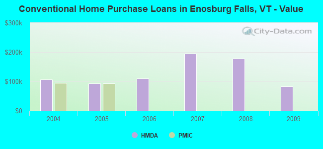 Conventional Home Purchase Loans in Enosburg Falls, VT - Value