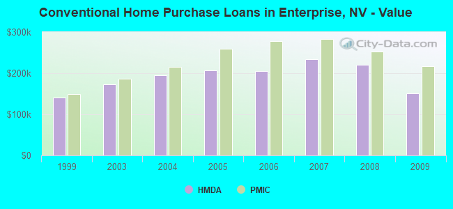 Conventional Home Purchase Loans in Enterprise, NV - Value