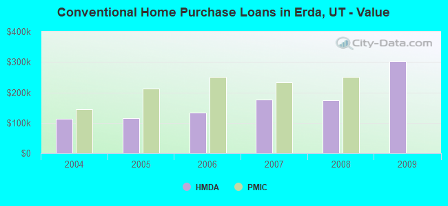 Conventional Home Purchase Loans in Erda, UT - Value