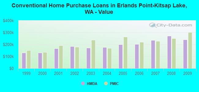Conventional Home Purchase Loans in Erlands Point-Kitsap Lake, WA - Value