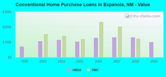 Conventional Home Purchase Loans in Espanola, NM - Value