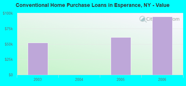 Conventional Home Purchase Loans in Esperance, NY - Value