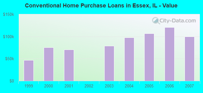 Conventional Home Purchase Loans in Essex, IL - Value