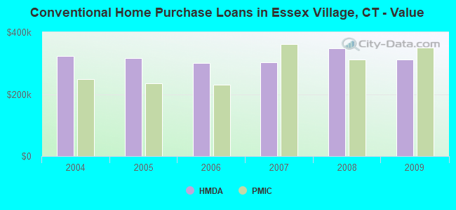 Conventional Home Purchase Loans in Essex Village, CT - Value