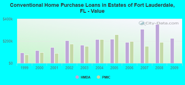 Conventional Home Purchase Loans in Estates of Fort Lauderdale, FL - Value