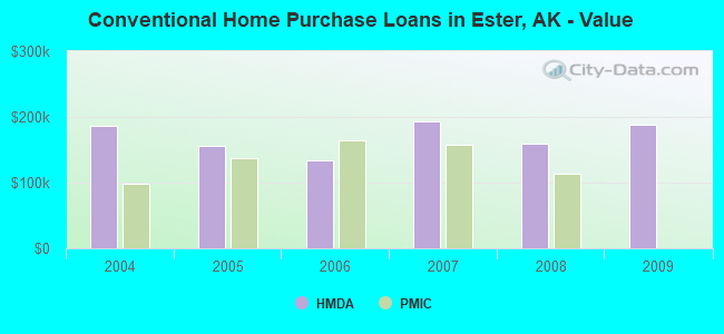 Conventional Home Purchase Loans in Ester, AK - Value