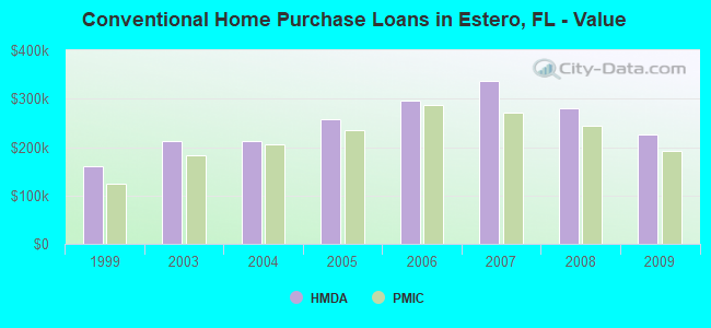 Conventional Home Purchase Loans in Estero, FL - Value