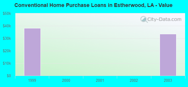 Conventional Home Purchase Loans in Estherwood, LA - Value