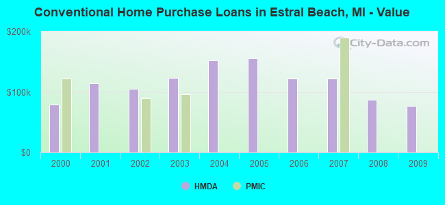 Conventional Home Purchase Loans in Estral Beach, MI - Value