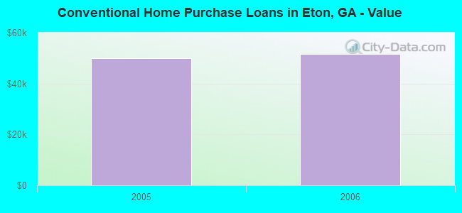 Conventional Home Purchase Loans in Eton, GA - Value