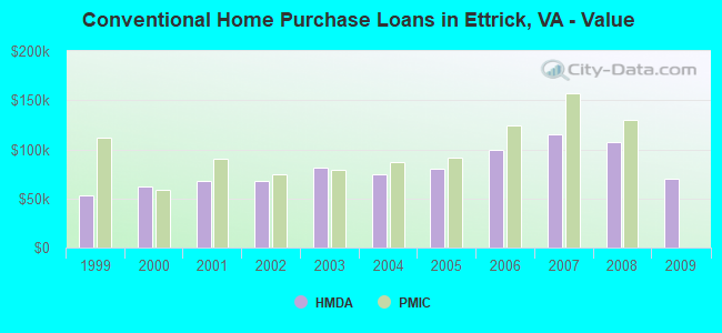 Conventional Home Purchase Loans in Ettrick, VA - Value