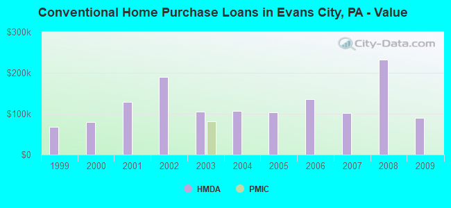 Conventional Home Purchase Loans in Evans City, PA - Value