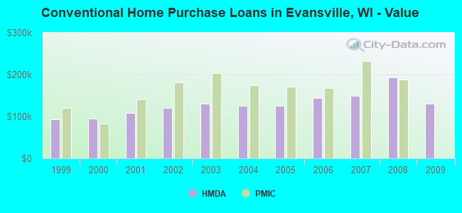 Conventional Home Purchase Loans in Evansville, WI - Value