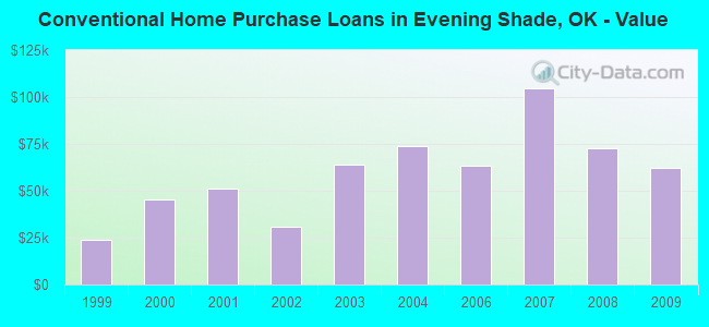Conventional Home Purchase Loans in Evening Shade, OK - Value