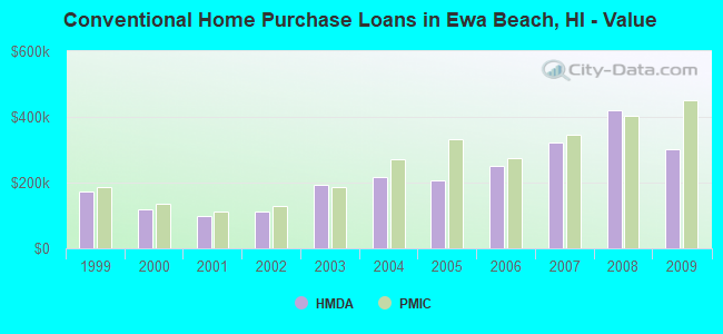 Conventional Home Purchase Loans in Ewa Beach, HI - Value