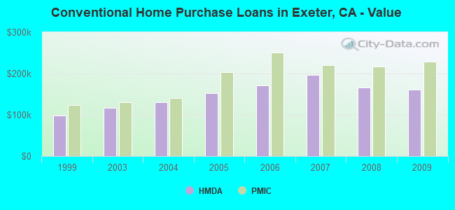 Conventional Home Purchase Loans in Exeter, CA - Value