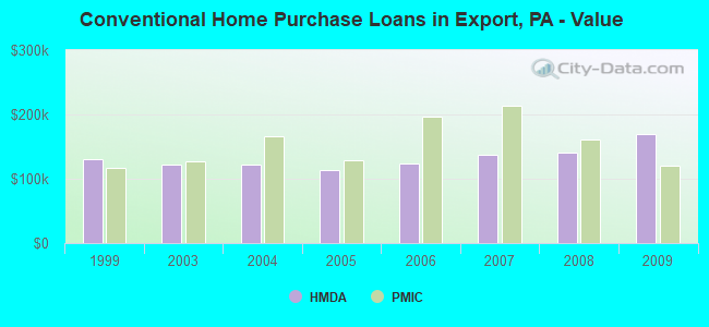 Conventional Home Purchase Loans in Export, PA - Value