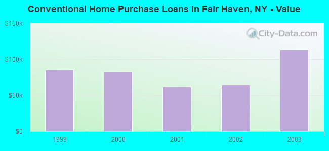 Conventional Home Purchase Loans in Fair Haven, NY - Value
