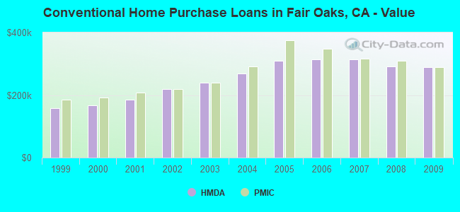Conventional Home Purchase Loans in Fair Oaks, CA - Value