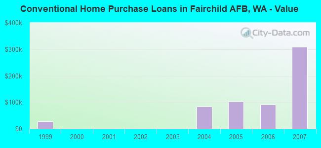 Conventional Home Purchase Loans in Fairchild AFB, WA - Value
