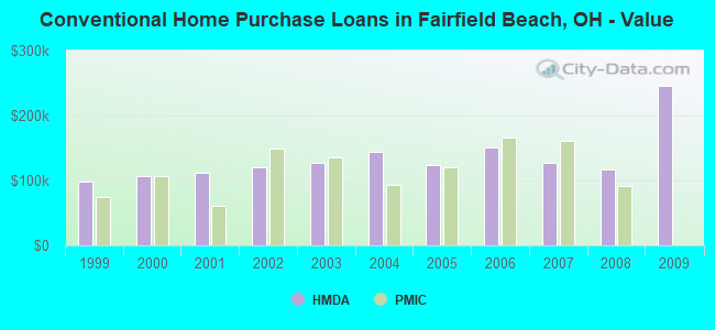 Conventional Home Purchase Loans in Fairfield Beach, OH - Value