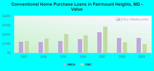 Conventional Home Purchase Loans in Fairmount Heights, MD - Value