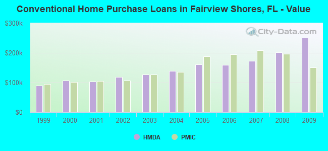 Conventional Home Purchase Loans in Fairview Shores, FL - Value