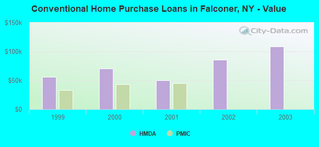 Conventional Home Purchase Loans in Falconer, NY - Value