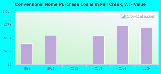 Conventional Home Purchase Loans in Fall Creek, WI - Value