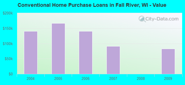 Conventional Home Purchase Loans in Fall River, WI - Value