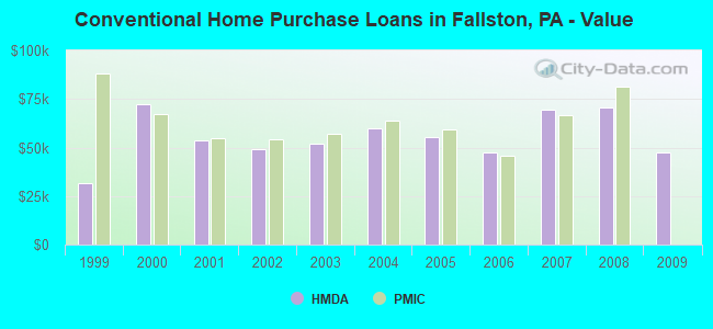 Conventional Home Purchase Loans in Fallston, PA - Value