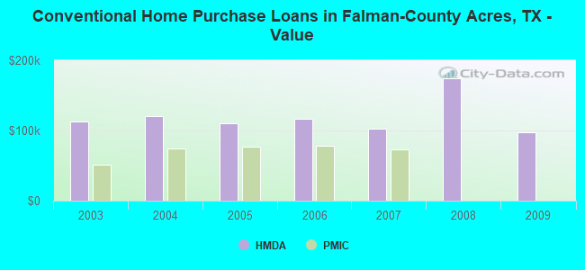 Conventional Home Purchase Loans in Falman-County Acres, TX - Value