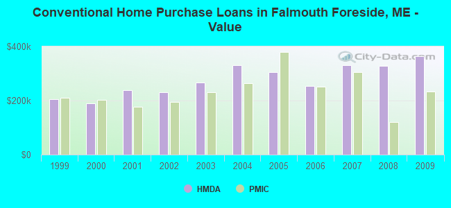 Conventional Home Purchase Loans in Falmouth Foreside, ME - Value