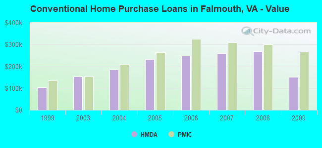 Conventional Home Purchase Loans in Falmouth, VA - Value