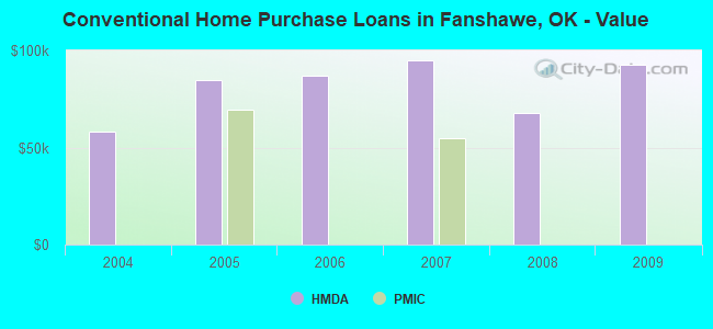 Conventional Home Purchase Loans in Fanshawe, OK - Value