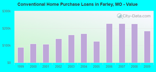 Conventional Home Purchase Loans in Farley, MO - Value
