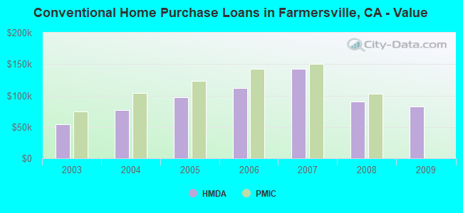 Conventional Home Purchase Loans in Farmersville, CA - Value