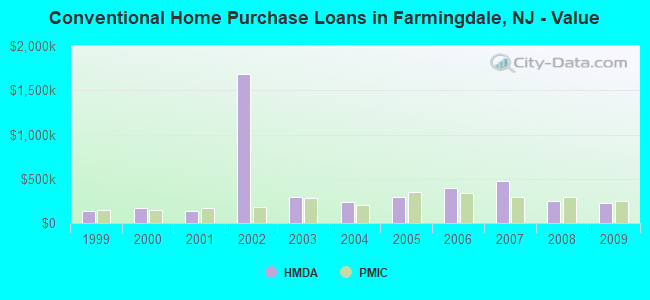 Conventional Home Purchase Loans in Farmingdale, NJ - Value