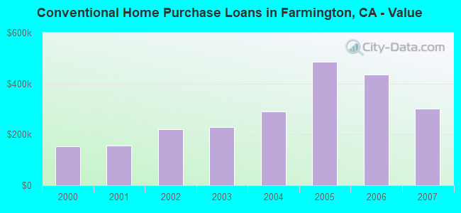 Conventional Home Purchase Loans in Farmington, CA - Value