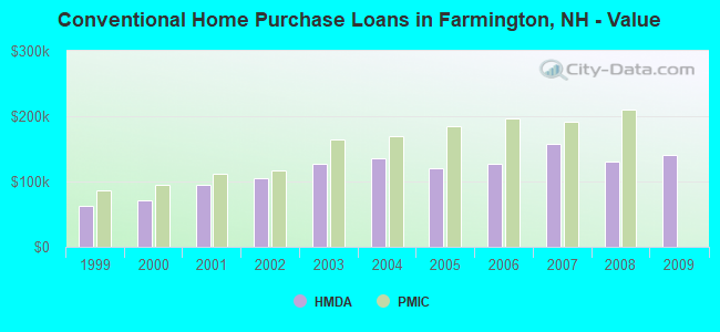 Conventional Home Purchase Loans in Farmington, NH - Value