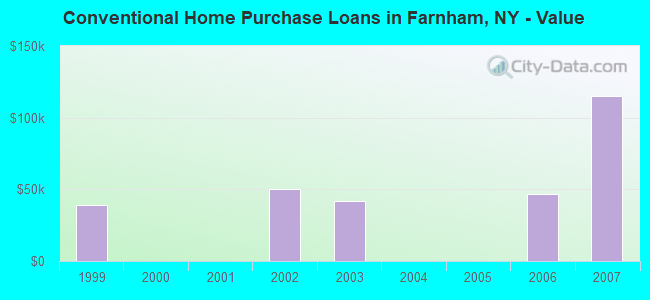 Conventional Home Purchase Loans in Farnham, NY - Value