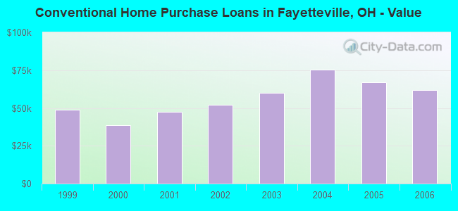 Conventional Home Purchase Loans in Fayetteville, OH - Value