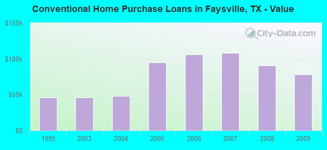 Conventional Home Purchase Loans in Faysville, TX - Value