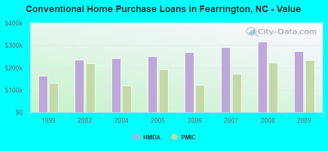 Conventional Home Purchase Loans in Fearrington, NC - Value