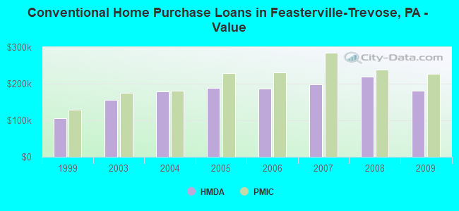 Conventional Home Purchase Loans in Feasterville-Trevose, PA - Value