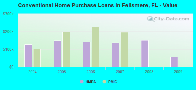 Conventional Home Purchase Loans in Fellsmere, FL - Value
