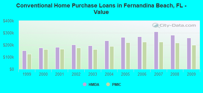 Conventional Home Purchase Loans in Fernandina Beach, FL - Value