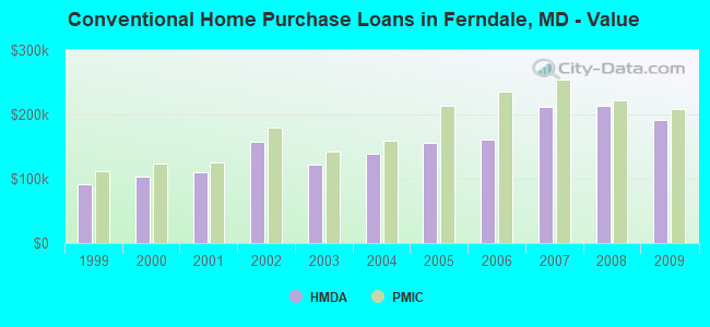 Conventional Home Purchase Loans in Ferndale, MD - Value