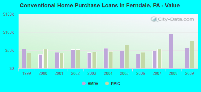 Conventional Home Purchase Loans in Ferndale, PA - Value