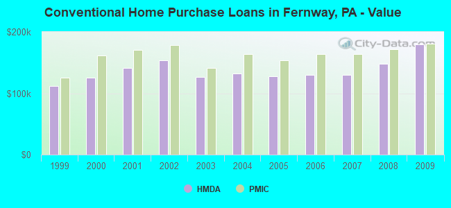 Conventional Home Purchase Loans in Fernway, PA - Value